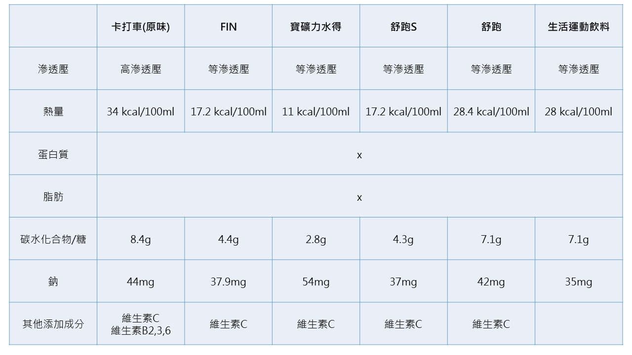 運動飲料比一比，運動究竟該喝運動飲料還是能量飲料？