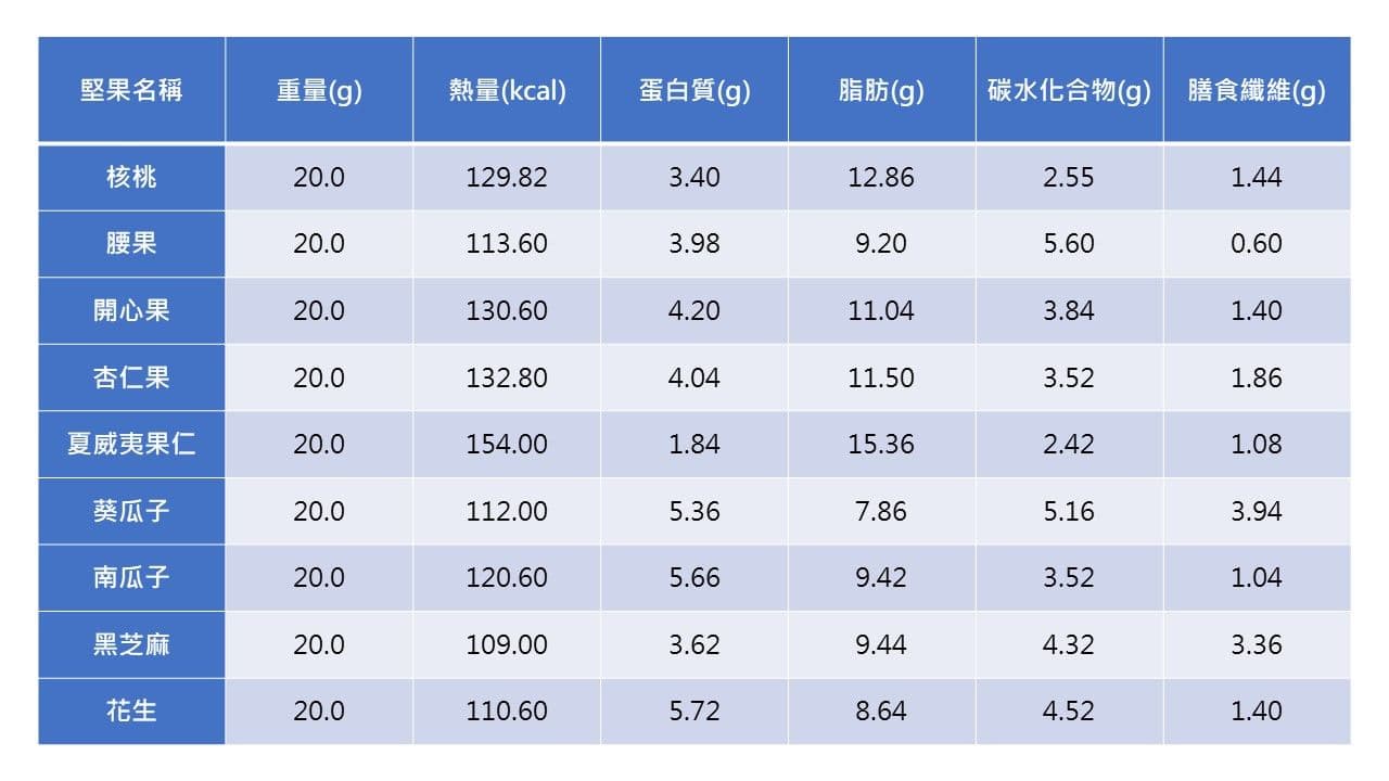 堅果是好油？好吃又營養！究竟怎麼吃才健康？