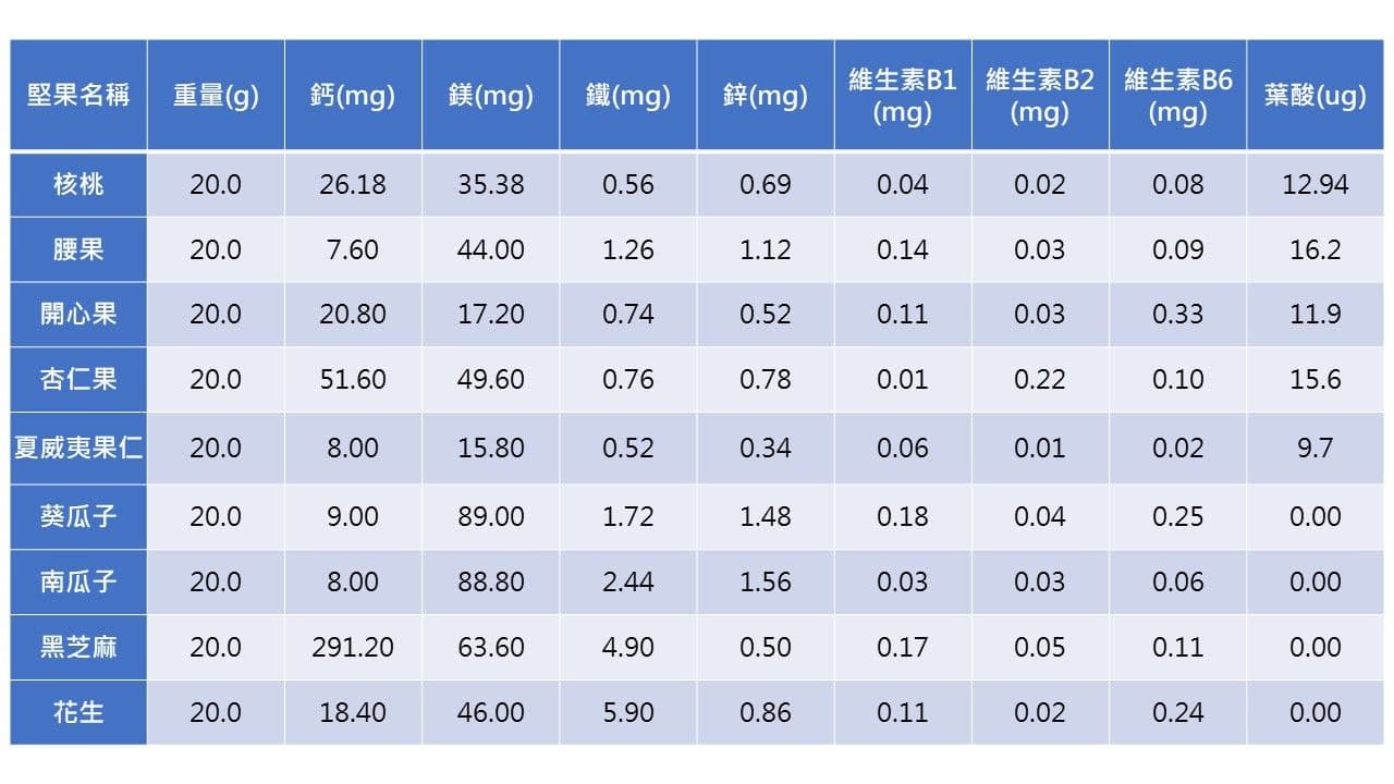 堅果是好油？好吃又營養！究竟怎麼吃才健康？