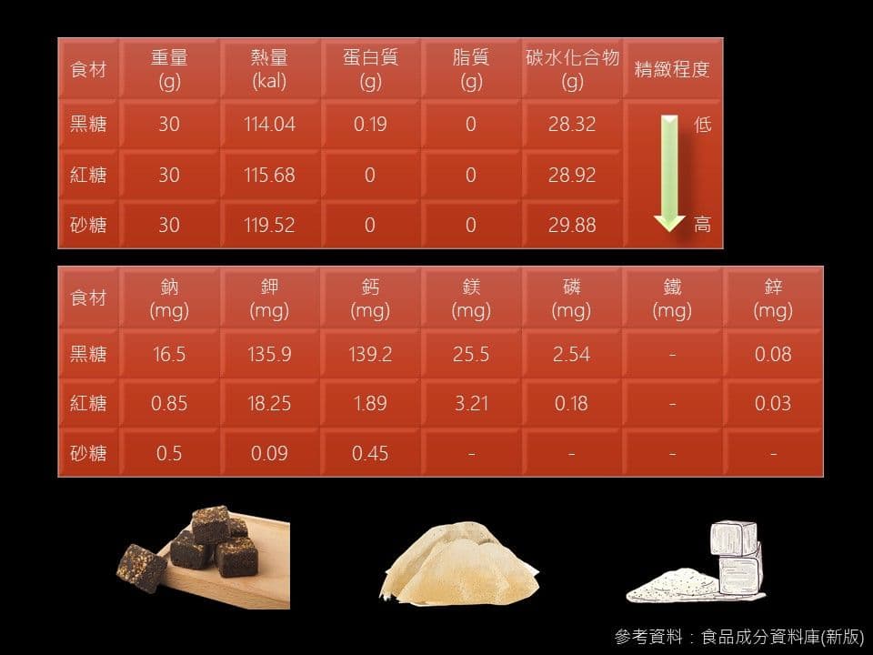 冬天保暖神氣—黑糖薑茶，黑糖除了煮薑茶還有何功效呢？