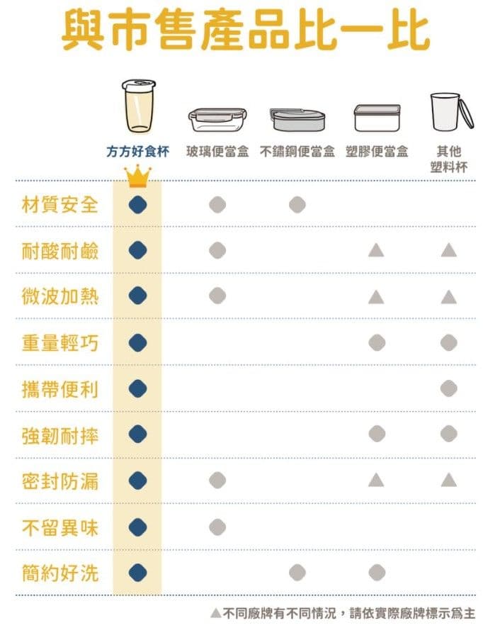 開發歷時兩年！耐刮耐用不殘留異味，可微波裝冷熱都安心－Funxion方方好食杯